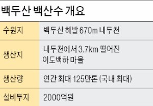 [똑똑한 소비] 농심 백산수, 이렇게 좋을 水가…백두산서 뽑아올린 백산수, 천연 미네랄 '듬뿍'