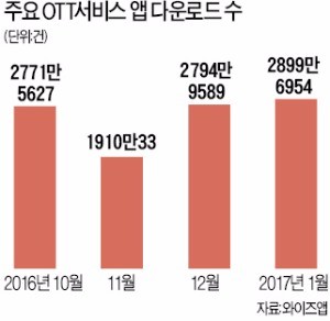 OTT 사용자 3천만명 육박…'넷플릭스 메기 효과'?