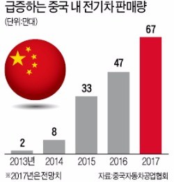 배터리 보복에…쏘나타 친환경차 중국 출시 연기