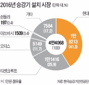 엘리베이터 등 승강기 설치 연 4만대…사상 최대