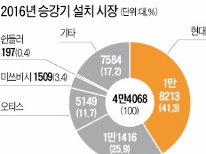 엘리베이터 등 승강기 설치 연 4만대…사상 최대