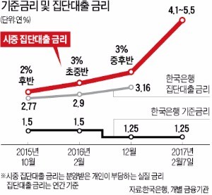 꽉 막힌 중도금대출…연 5%대 '이자폭탄' 떠안아야 겨우 빌려