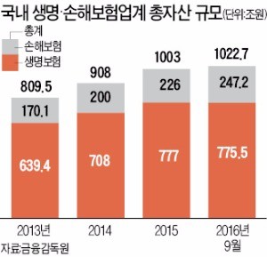 보험사 '수익률 갈증'…대체투자 늘린다