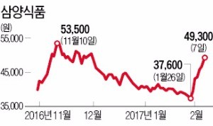 삼양식품, 오너 부부가 '쌍끌이 매수'