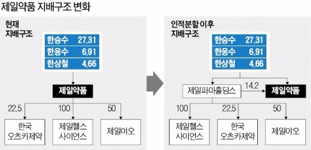 [마켓인사이트] 지주사 전환하는 제일약품…알짜 자회사 IPO 노린다