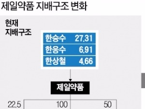  지주사 전환하는 제일약품…알짜 자회사 IPO 노린다