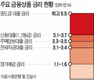 가계빚 대책 발맞춘다는 명목, 은행들 금리 확 올려 '대출 장사'