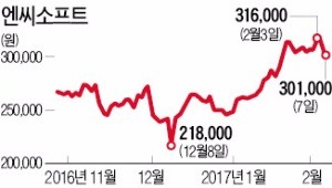 '사상최대 실적' 엔씨, 급락한 까닭