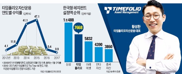 타임폴리오의 '돌풍'…헤지펀드 2위로 도약