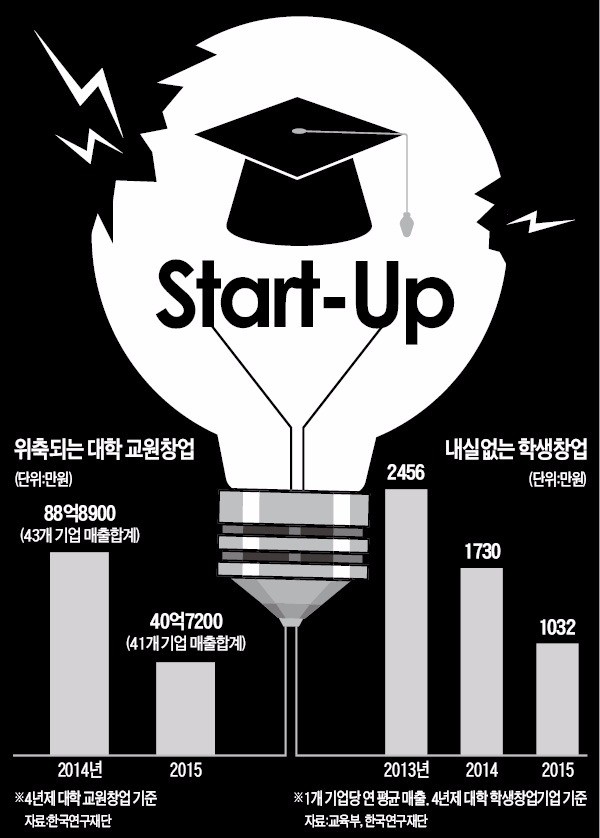 창업교수 "시제품 출시에 3년도 부족…일할 만하면 손 떼야"