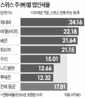 스위스, 이번엔 '법인세 실험'