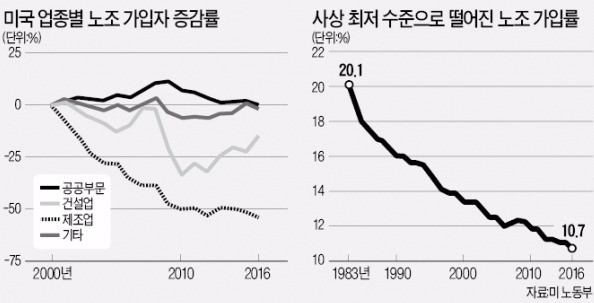 '기업 천국' 만드는 미국…노조 의무가입 금지법 확산