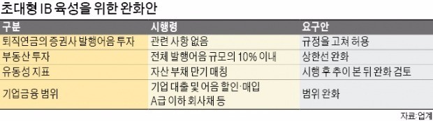 '48兆 실탄' 장착하는 초대형 IB…퇴직연금서 자금 수혈 노린다