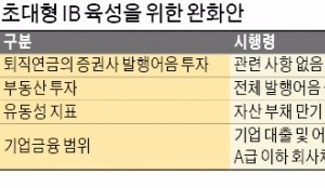 '48兆 실탄' 장착하는 초대형 IB…퇴직연금서 자금 수혈 노린다