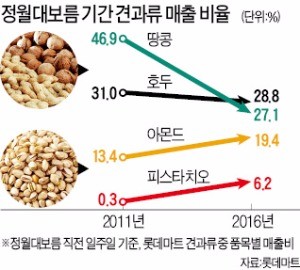 호두·땅콩 대신 아몬드·피스타치오…정월대보름 부럼 '세대교체'