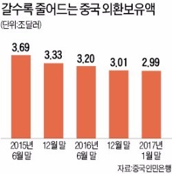 [글로벌 시장 흔드는 '정치 리스크'] 중국 외환보유액 3조달러 붕괴…'자본유출 통제' 고삐 죄나