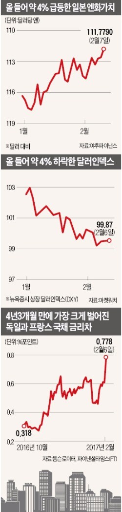 [글로벌 시장 흔드는 '정치 리스크'] 유럽으로 번진 반(反)이민·자국우선…프랑스 국채값 18개월 만에 최저