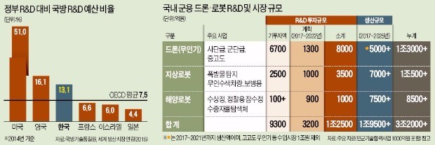 [뉴스의 맥] 민간 주도 방산 R&D, 4차 산업혁명 앞당긴다