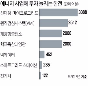 [다시 뛰는 공기업] 스마트그리드·전기차 충전소 구축…한전 '신에너지 강자'로 비상