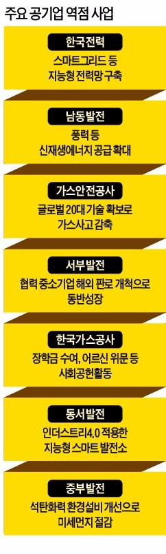 [다시 뛰는 공기업] "더 나은 미래 위해" 성장동력 찾는 공기업