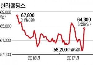 한라홀딩스, 자회사 만도 '깜짝 실적'에 급등