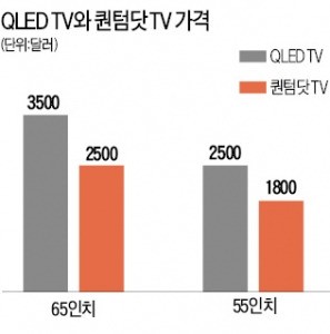 삼성 QLED, LG OLED TV와 프리미엄 가격 경쟁