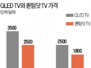 삼성 QLED, LG OLED TV와 프리미엄 가격 경쟁
