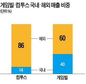 게임빌·컴투스, 해외서 '펄펄'