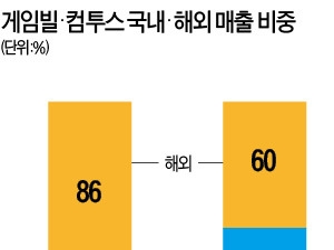 게임빌·컴투스, 해외서 '펄펄'