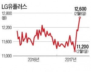 LG유플러스 '1년 최고가' 경신