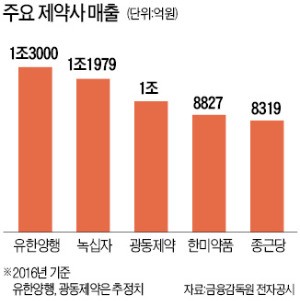 한미약품, 업계 1위서 4위로 하락…유한양행 1위