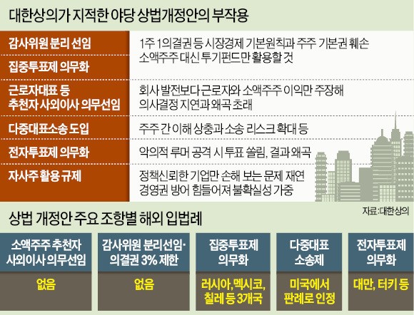 "지배구조 수술하다 기업 잡는다"…국회로 달려간 대한상의