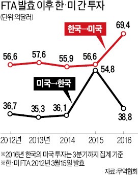 FTA 발효 이후 대미(對美)투자 296억달러…미국의 대한(對韓)투자보다 1.5배 많아