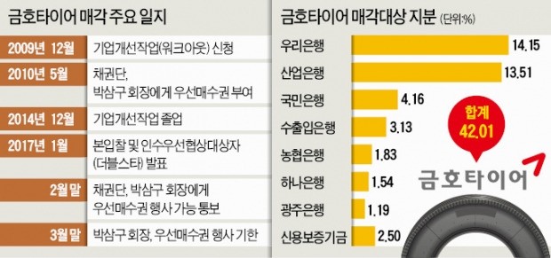 [단독] 금호타이어 품는 박삼구…그룹재건 '화룡점정'