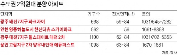 용인·광주·영종 '2억대 새 아파트' 눈길