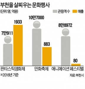 [대한민국 도시 이야기-경기 부천] "문화로 먹고살자" 20년 노력…작년 '3대 행사' 매출만 2900억