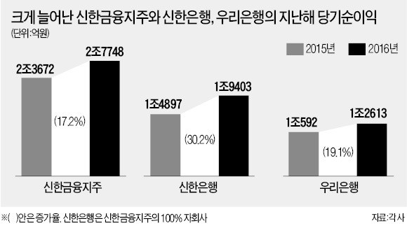 대출 호조에…신한금융·우리은행 실적 '점프'