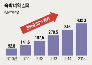 [BIZ Success Story] 아고다·오픈테이블·부킹닷컴 품고 20년 만에 여행서비스 '세계 1위' 등극