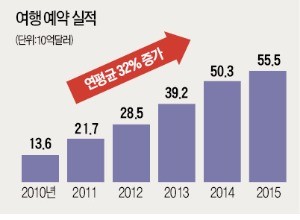 [BIZ Success Story] 아고다·오픈테이블·부킹닷컴 품고 20년 만에 여행서비스 '세계 1위' 등극