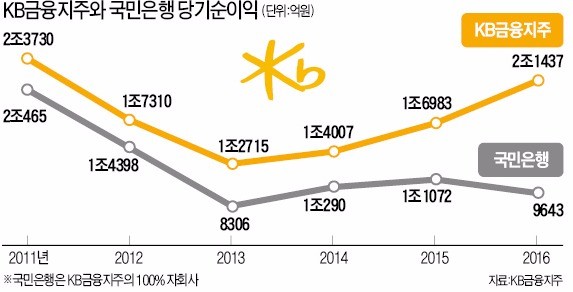 KB금융, 5년 만에 '2조 클럽' 복귀