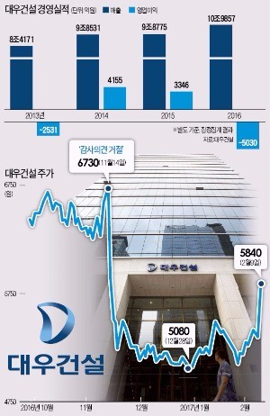 대우건설 "부실 다 털었다"…7700억 적자에도 시장 '환호'