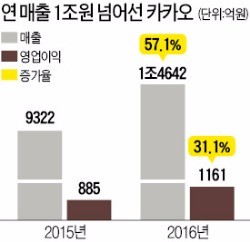 카카오, 매출 첫 1조 넘었다지만…