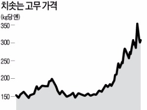 고무줄처럼 늘어난 고무가격…주범은 중국 투기자본