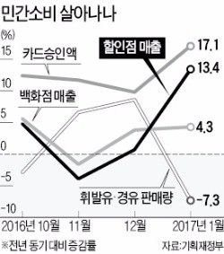 민간소비, 살아날 듯 말 듯