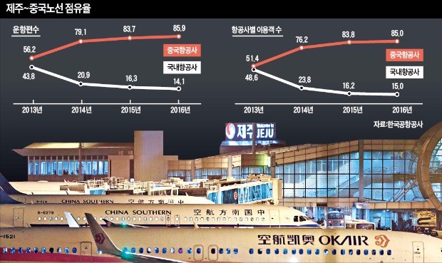 중국 항공기만 '마음대로' 오가는 제주 하늘 길