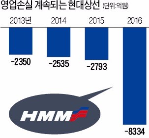 글로벌 해운 불황 '직격탄' 맞은 현대상선·머스크