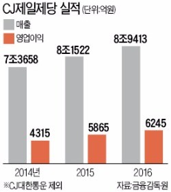 CJ제일제당, 작년 영업이익 사상최대