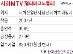 스마트팩토리 무장한 시화MTV, 900여개 '히든챔피언' 키운다