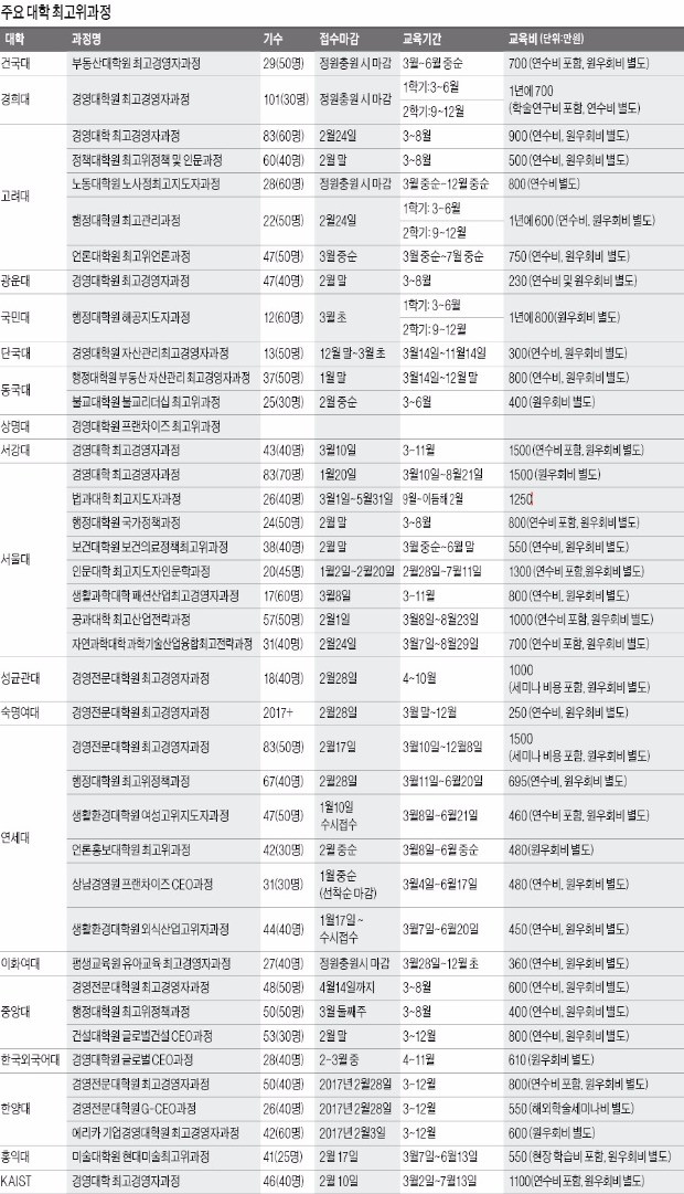 [한경, 2017 대학 최고위과정 평가] "동문과 아이디어 공유"…대기업 회장·정치인·변호사까지 '막강 인맥'