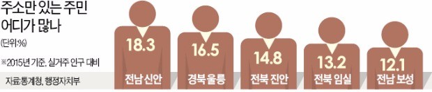 예산 노린 지자체 '인구 뻥튀기' 전쟁